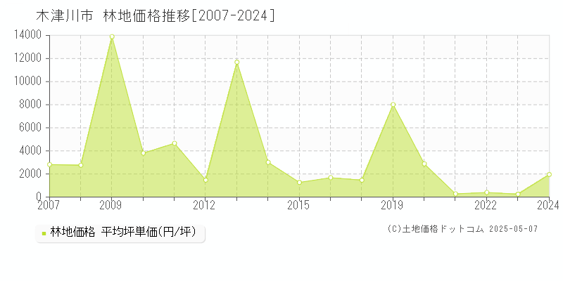 木津川市(京都府)の林地価格推移グラフ(坪単価)[2007-2024年]