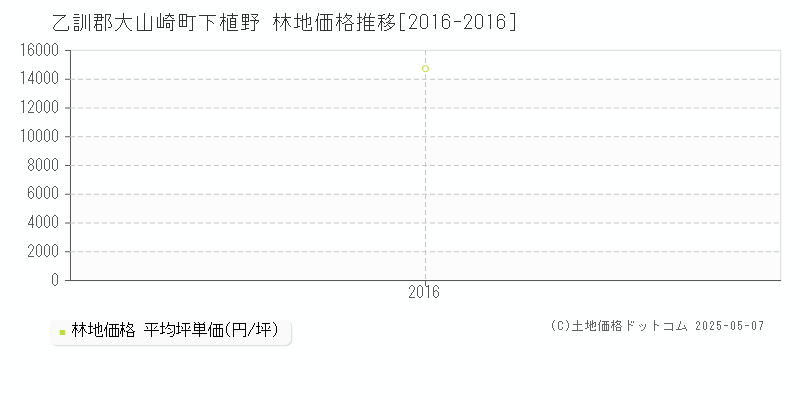 下植野(乙訓郡大山崎町)の林地価格推移グラフ(坪単価)[2016-2016年]