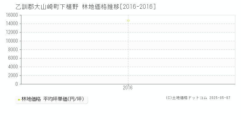 乙訓郡大山崎町下植野の林地価格推移グラフ 