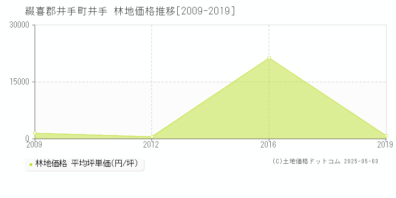 井手(綴喜郡井手町)の林地価格推移グラフ(坪単価)[2009-2019年]