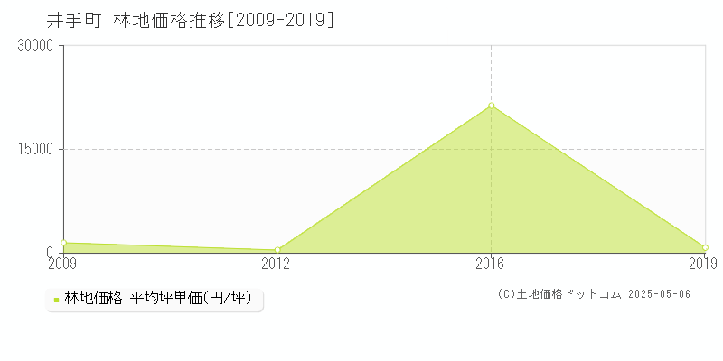 井手町(京都府)の林地価格推移グラフ(坪単価)[2009-2019年]