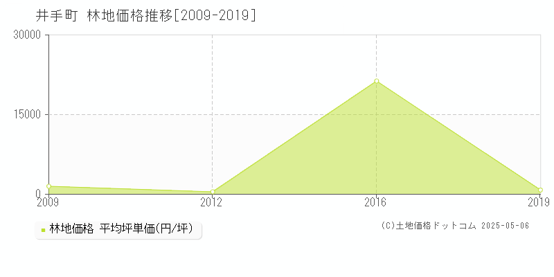 綴喜郡井手町の林地価格推移グラフ 