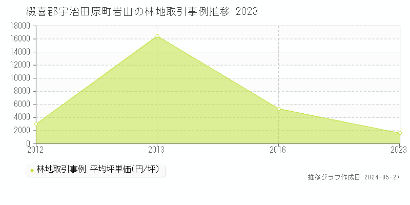 綴喜郡宇治田原町岩山の林地価格推移グラフ 