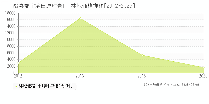 岩山(綴喜郡宇治田原町)の林地価格推移グラフ(坪単価)[2012-2023年]
