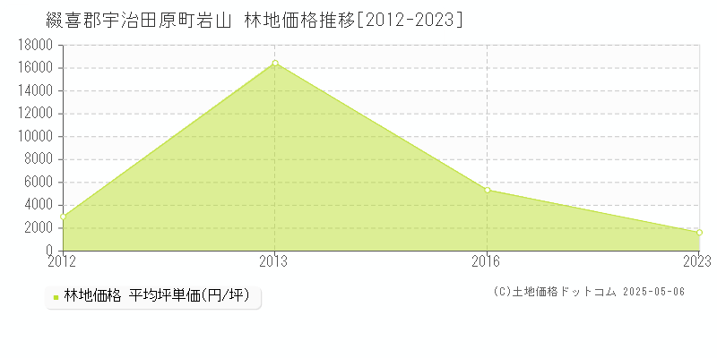 綴喜郡宇治田原町岩山の林地価格推移グラフ 