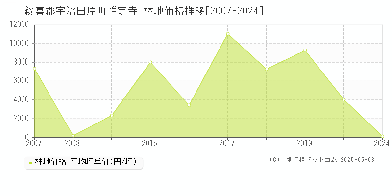 禅定寺(綴喜郡宇治田原町)の林地価格推移グラフ(坪単価)[2007-2024年]