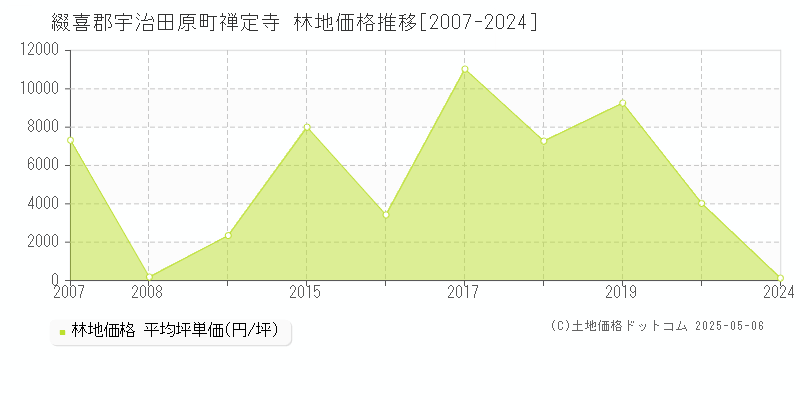 綴喜郡宇治田原町禅定寺の林地価格推移グラフ 