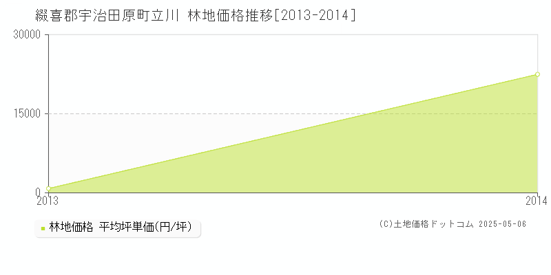 立川(綴喜郡宇治田原町)の林地価格推移グラフ(坪単価)[2013-2014年]
