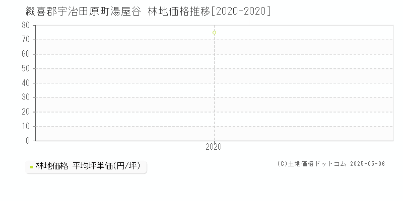 湯屋谷(綴喜郡宇治田原町)の林地価格推移グラフ(坪単価)[2020-2020年]