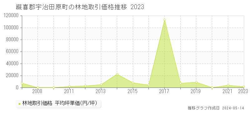 綴喜郡宇治田原町の林地価格推移グラフ 