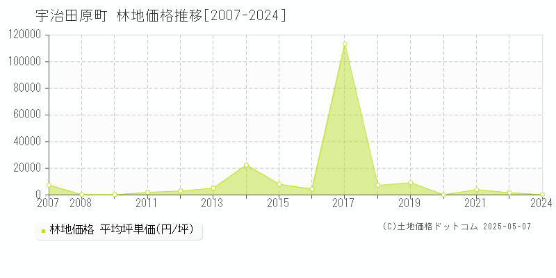 宇治田原町(京都府)の林地価格推移グラフ(坪単価)[2007-2024年]