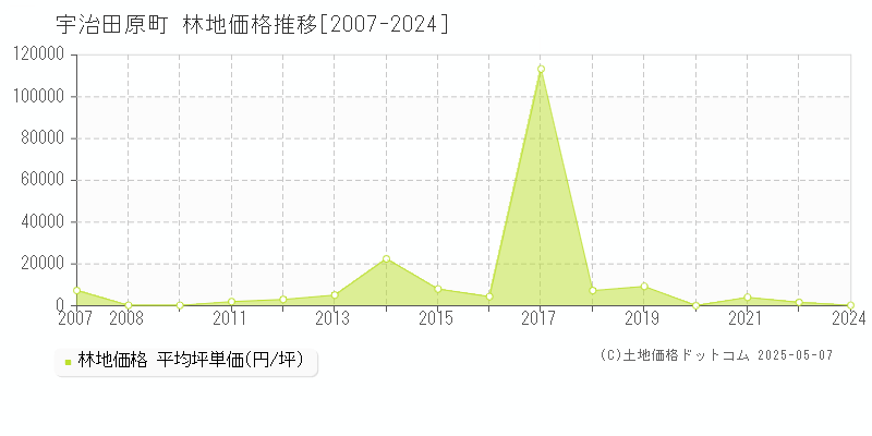 綴喜郡宇治田原町全域の林地価格推移グラフ 