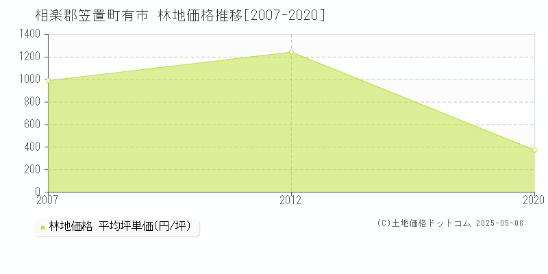 有市(相楽郡笠置町)の林地価格推移グラフ(坪単価)[2007-2020年]