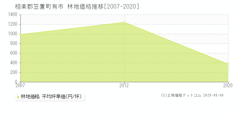 相楽郡笠置町有市の林地価格推移グラフ 