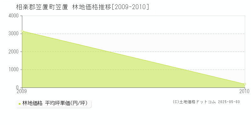 笠置(相楽郡笠置町)の林地価格推移グラフ(坪単価)[2009-2010年]