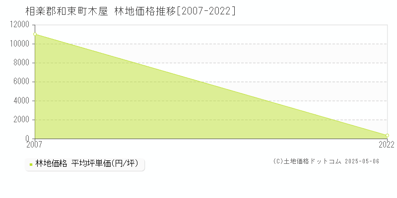 木屋(相楽郡和束町)の林地価格推移グラフ(坪単価)[2007-2022年]