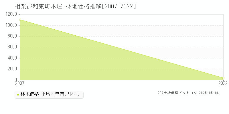 相楽郡和束町木屋の林地価格推移グラフ 