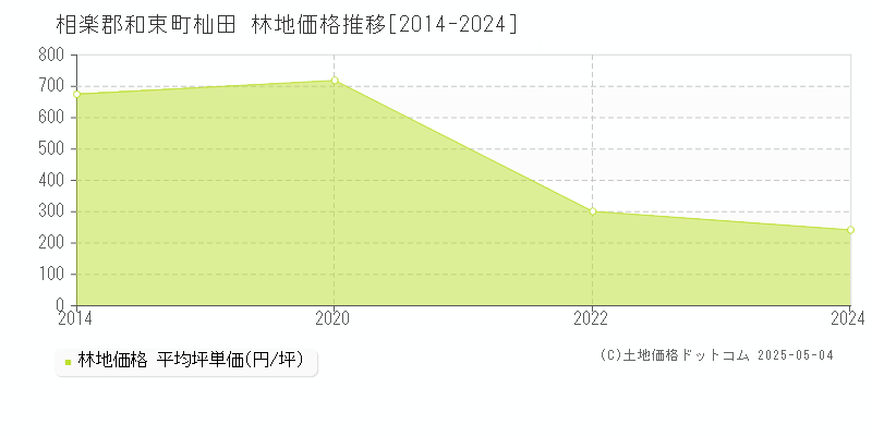 杣田(相楽郡和束町)の林地価格推移グラフ(坪単価)[2014-2024年]
