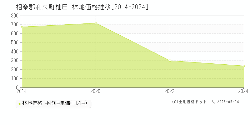 相楽郡和束町杣田の林地価格推移グラフ 