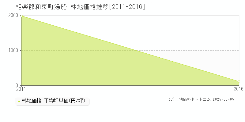 湯船(相楽郡和束町)の林地価格推移グラフ(坪単価)[2011-2016年]