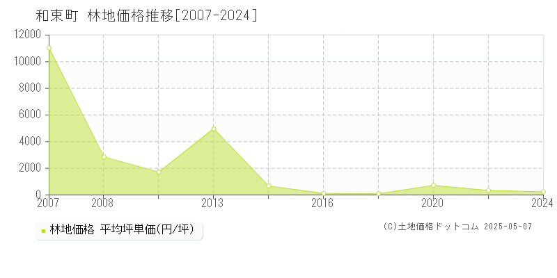 和束町(京都府)の林地価格推移グラフ(坪単価)[2007-2024年]