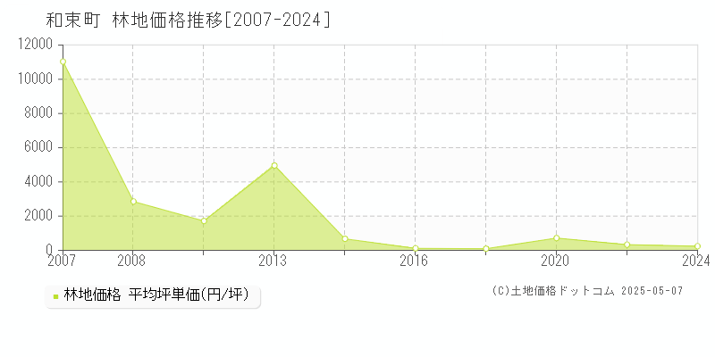 相楽郡和束町全域の林地価格推移グラフ 