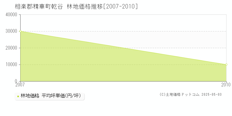 乾谷(相楽郡精華町)の林地価格推移グラフ(坪単価)[2007-2010年]