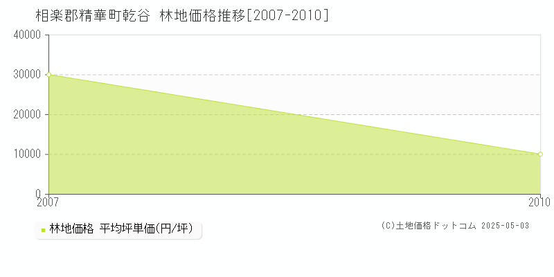 相楽郡精華町乾谷の林地価格推移グラフ 
