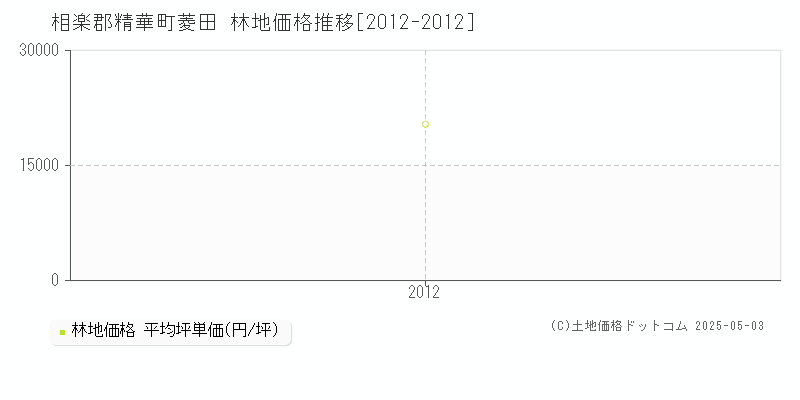 菱田(相楽郡精華町)の林地価格推移グラフ(坪単価)[2012-2012年]