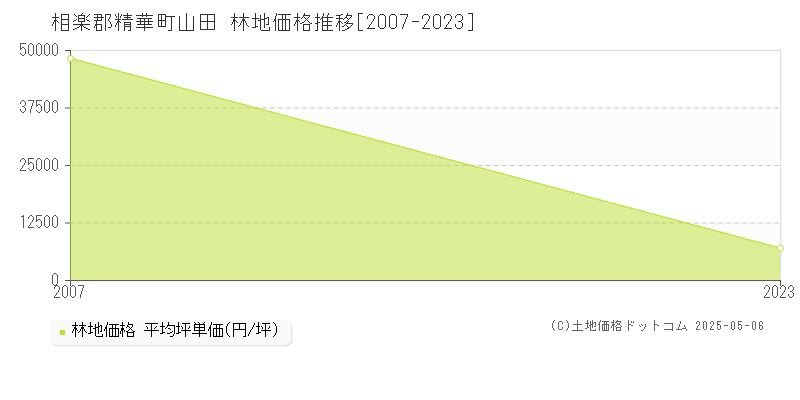 山田(相楽郡精華町)の林地価格推移グラフ(坪単価)[2007-2023年]