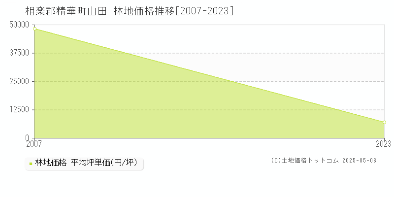 相楽郡精華町山田の林地価格推移グラフ 