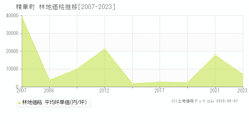 精華町(京都府)の林地価格推移グラフ(坪単価)[2007-2023年]