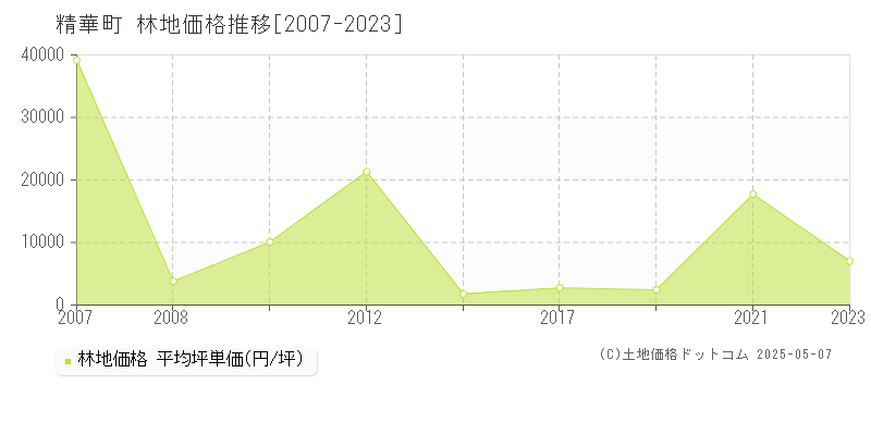 相楽郡精華町全域の林地価格推移グラフ 