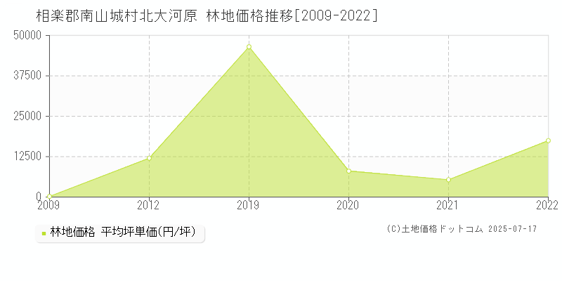 北大河原(相楽郡南山城村)の林地価格推移グラフ(坪単価)[2009-2022年]