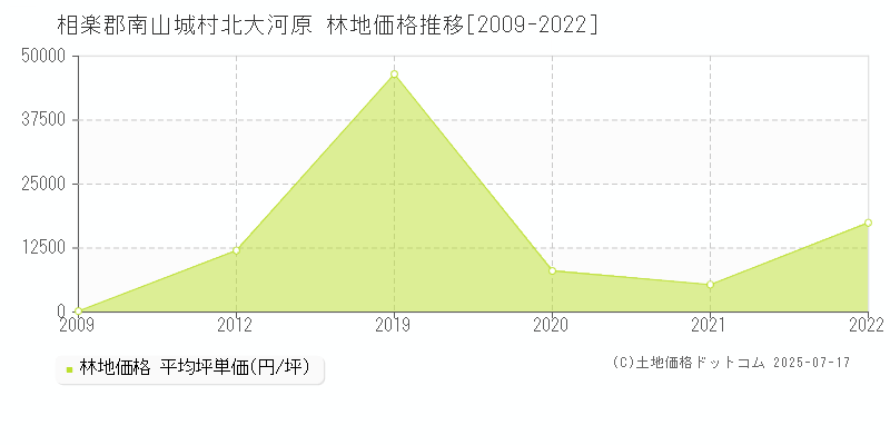 相楽郡南山城村北大河原の林地価格推移グラフ 