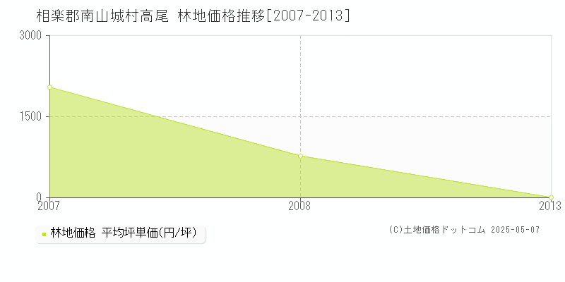 高尾(相楽郡南山城村)の林地価格推移グラフ(坪単価)[2007-2013年]