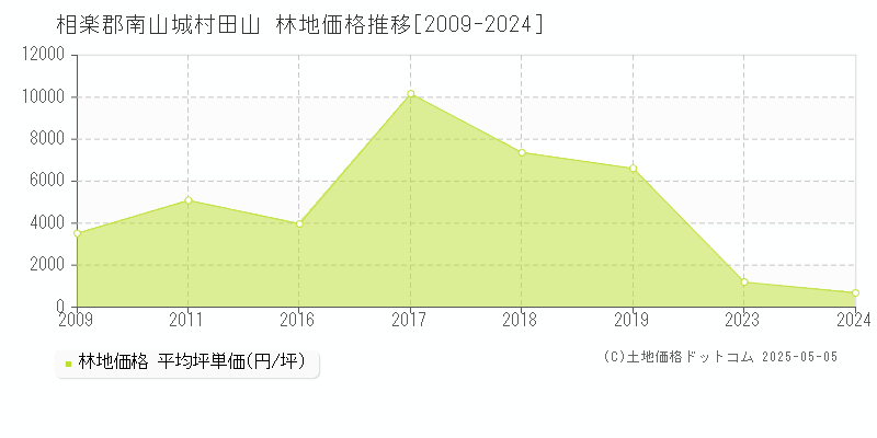 田山(相楽郡南山城村)の林地価格推移グラフ(坪単価)[2009-2024年]