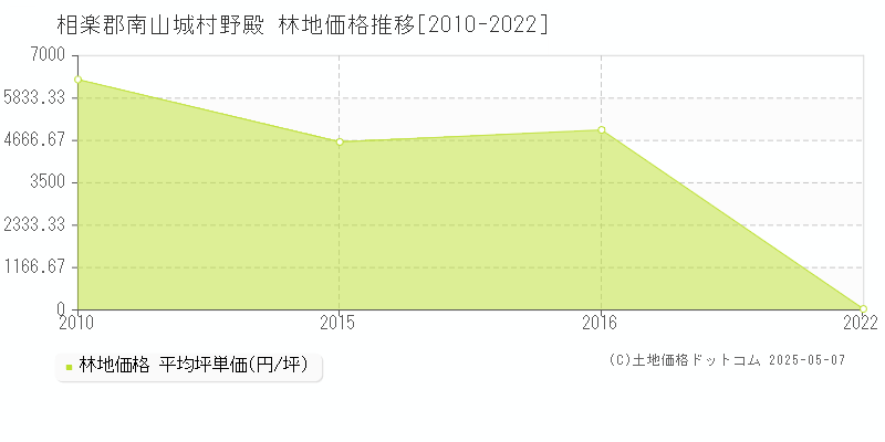 野殿(相楽郡南山城村)の林地価格推移グラフ(坪単価)[2010-2022年]