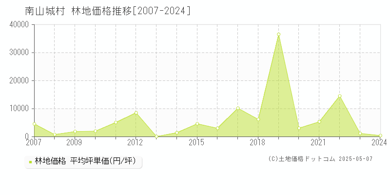 南山城村(京都府)の林地価格推移グラフ(坪単価)[2007-2024年]
