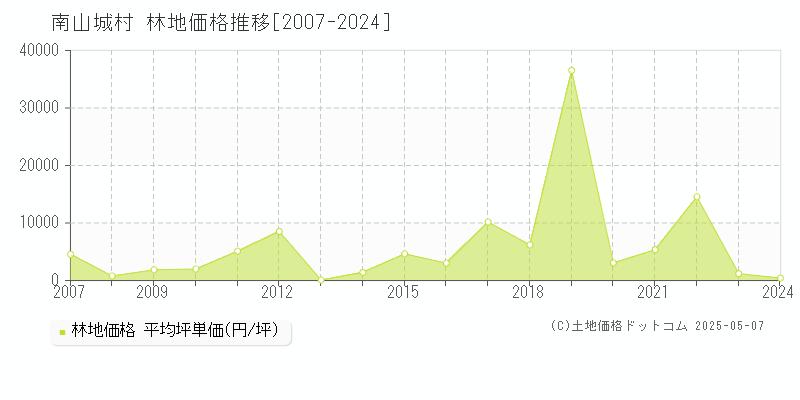 相楽郡南山城村の林地価格推移グラフ 