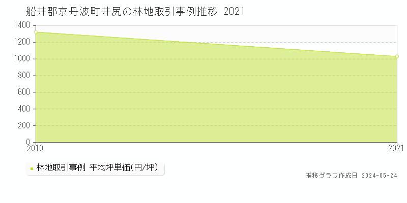 船井郡京丹波町井尻の林地価格推移グラフ 