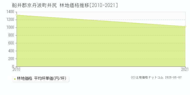 井尻(船井郡京丹波町)の林地価格推移グラフ(坪単価)[2010-2021年]