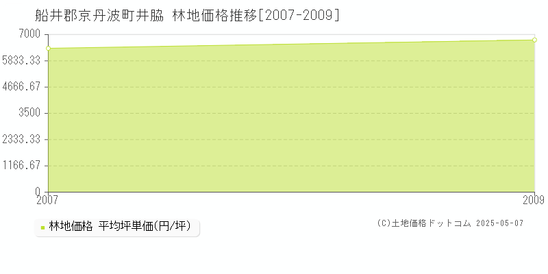 井脇(船井郡京丹波町)の林地価格推移グラフ(坪単価)[2007-2009年]