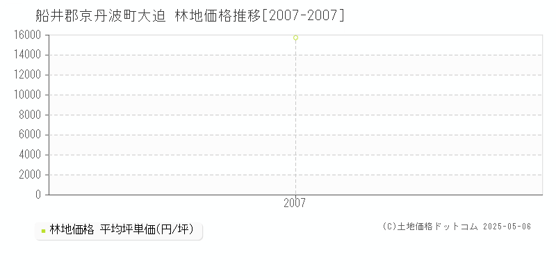 大迫(船井郡京丹波町)の林地価格推移グラフ(坪単価)[2007-2007年]