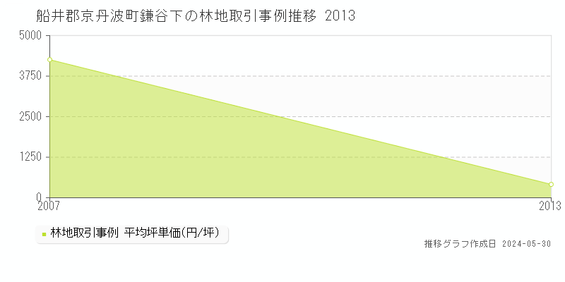 船井郡京丹波町鎌谷下の林地価格推移グラフ 