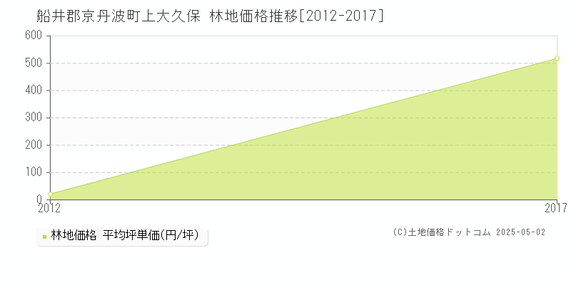 上大久保(船井郡京丹波町)の林地価格推移グラフ(坪単価)[2012-2017年]