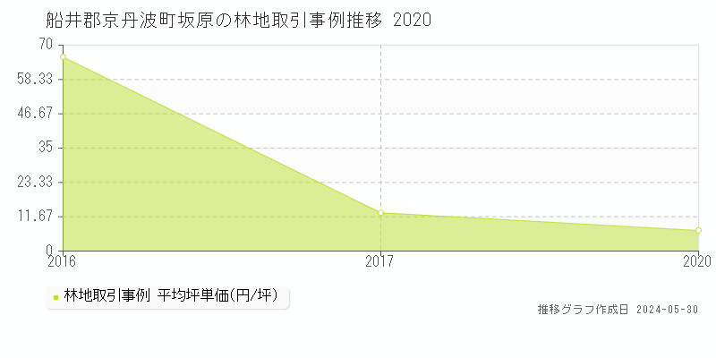船井郡京丹波町坂原の林地価格推移グラフ 