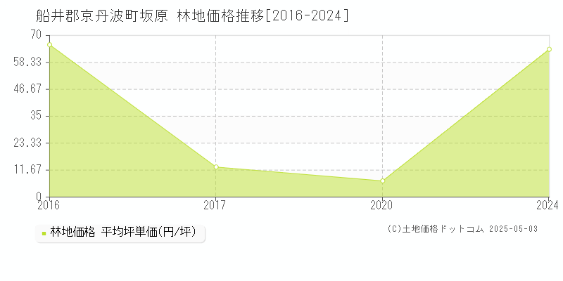 坂原(船井郡京丹波町)の林地価格推移グラフ(坪単価)[2016-2024年]