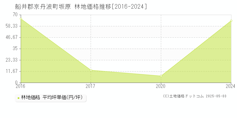 船井郡京丹波町坂原の林地価格推移グラフ 