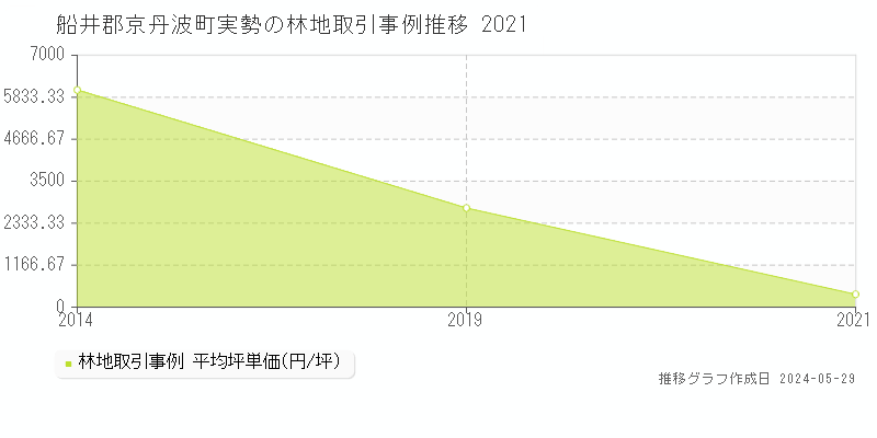 船井郡京丹波町実勢の林地価格推移グラフ 